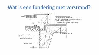 Wat is een fundering met vorstrand Benamingen uitgelegd door Fred [upl. by Erotavlas872]