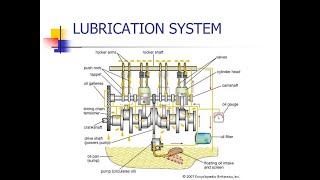 What is Engine lubricating System automotive [upl. by Grimbal]