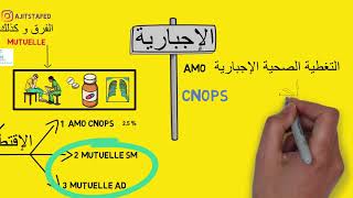 تعويضات كنوبس و لاميتييل  CNOPS MUTUELLE [upl. by Hpeseoj]