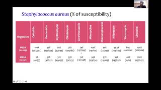 CQE Series AMS Selection of Antibiogram for implementation of Institutional Antibiotic Policy [upl. by Yatnwahs474]