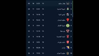 Classement du championnat algérien [upl. by Atter517]