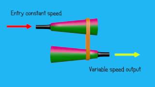 Continuously variable transmission  Cone type [upl. by Yrreb]