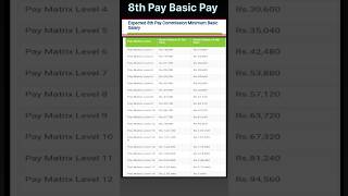 Expected 8th Pay Commission Minimum Basic salary [upl. by Outlaw]