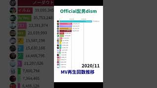 Official髭男dism  MV再生回数推移【Shorts Ver】 [upl. by Ainer]