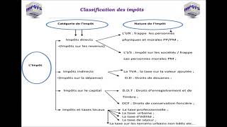 La Fiscalité Généralité [upl. by Adneral]