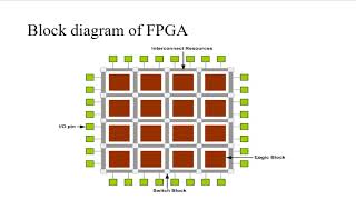 Basic FPGA Architecture [upl. by Dobson]