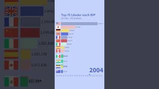 Die Top 15 Länder nach BIP [upl. by Irbmac]