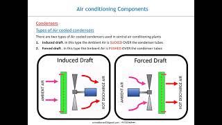 Draft Air conditioner [upl. by Columba]