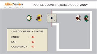 AllGoVision Occupancy Management [upl. by Atiral]