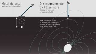 DIY magnetometer amp gradiometer by FG Sensors [upl. by Ultun559]