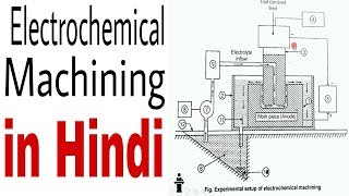 ELECTROCHEMICAL MACHINING in Hindi [upl. by Romulus]