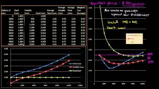 Przychód krańcowy a koszt krańcowy [upl. by Ahc112]