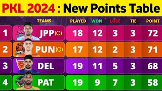 PKL Points Table 2024  After DEL vs PUN Match 107  Pro Kabaddi Season 10 Points Table [upl. by Anilorac829]