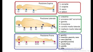 LESIONE DA PRESSIONE LDP CLASSIFICAZIONE DELLE LDP e loro LOCALIZZAZIONE CORSO OSS Futuri OSS [upl. by Ssew]