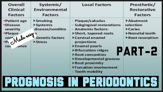 PROGNOSIS IN PERIODONTICS II OVERALL AND INDIVIDUAL FACTORS II PART2 [upl. by Yonita]