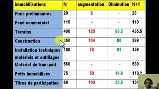 Diagnostic financier tableau de financement exercice partie 1 [upl. by Analise978]