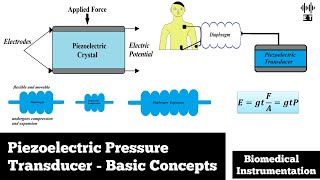 Piezoelectric Pressure Transducer  Biomedical Pressure Measurement  Biomedical Instrumentation [upl. by Clifford]