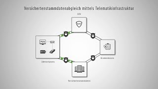 Einführung in die Telematikinfrastruktur [upl. by Enoj]