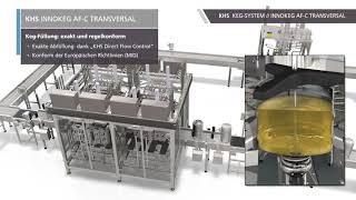 Flexibel reinigen und füllen auf wenig Raum – Die KHS Innokeg AFC Transversal [upl. by Airdnat]
