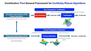 NeurIPS 2020 One Ring to Rule Them All Certifiably Robust Geometric Perception with Outliers [upl. by Eceryt]