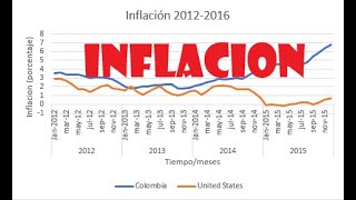 Como realizar un gráfico de tiempoen meses en el eje de las abscisas vs inflación en las ordenadas [upl. by Largent]