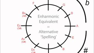 Circle of Fifths How to use for Minor Keys Music Theory [upl. by Swope525]