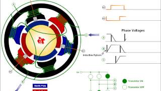 Brushless DC motor animation [upl. by Enoob711]