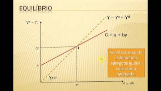 Noções de macroeconomia keynesiana com Michelle Miltons [upl. by Namref]