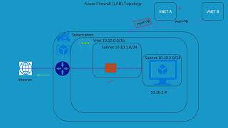 AZ700  Mircosoft  Azure Networking  Azure Firewall  Firewall Manager  Part 5 [upl. by Dorcea]