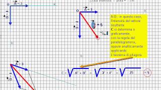 Regola del parallelogramma [upl. by Ailisab]