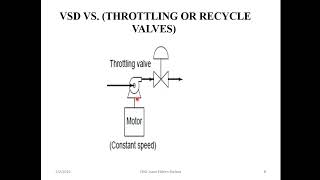 2 Variable SpeedFrequency Drive VSDVFD  Introduction2 Applications [upl. by Ielak]