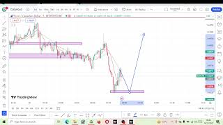 EURCAD  DECEMBER 14 2023  PATREON MEMBERSHIP ONLY [upl. by Yemaj]