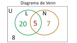 Diagrama de Venn para 2 conjuntos  Ejemplo 1 [upl. by Enninaej]