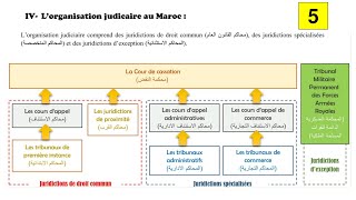 Les branches du droit objectif en Darija  EP 2 [upl. by Etteiram]