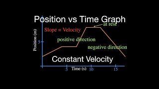 Motion Graphs 1 of 8 Position vs Time Graph Part 1 Constant Velocity [upl. by Annawot]