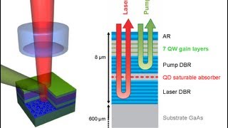 Ultrafast semiconductor lasers [upl. by Sherl]