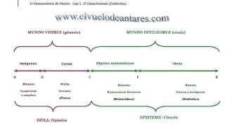 Platón Teoría Conocimiento  Parte 1 [upl. by Adallard]