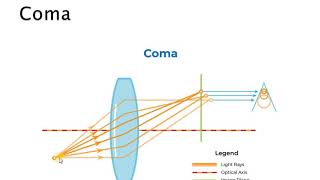 Comatic Aberration ComaopticsBSBScMScAdeel Malik [upl. by Carena]