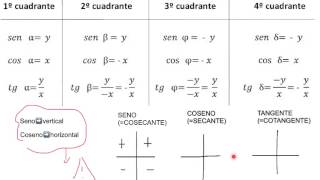 Signos de las razones trigonométricas [upl. by Hufnagel]