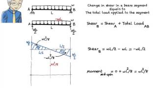 SA09 Drawing Shear amp Moment Diagrams without the use of Equations [upl. by Nitsug]