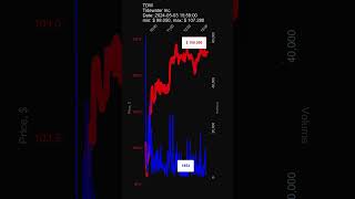 TDW Tidewater Inc 20240503 stock prices dynamics stock of the day [upl. by Atnes]