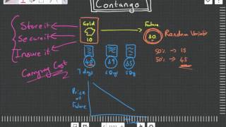 Contango Simply Explained [upl. by Tatman]