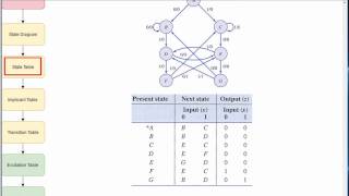 Finite State Machine Word Problems [upl. by Demb]