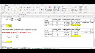 2216 Coeficientes de determinación sin ajustar y ajustado coeficiente de correlación múltiple [upl. by Ennej]