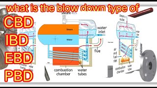 boiler blowdown principle in hindiwhat is the blowdown [upl. by Balsam]