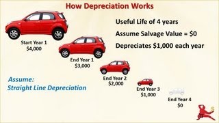 What Is Depreciation  How It Affects Profit And Cash Flow [upl. by Nae]