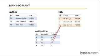 SQL Server Tutorial  Onetomany and manytomany table relationships [upl. by Ahsikym]