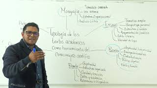 Fundamentos de Investigación Tipología de textos académicos Tecnológico de Sombrerete [upl. by Marleen]