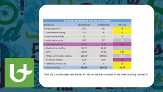 Basis boekhouden  Creditnota Deel 1 [upl. by Ellard]