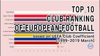 TOP 10 Football Club Ranking 19992019 by UEFA coefficients [upl. by Kaehpos]